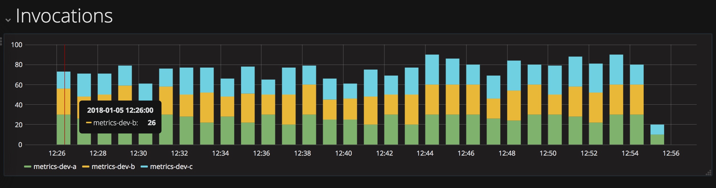 Visualising Serverless Metrics With Grafana Dashboards • notes on software.